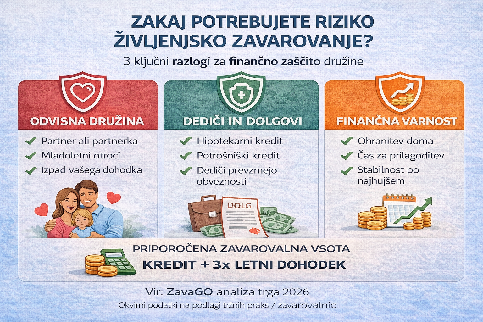 riziko življenjsko zavarovanje družina dolgovi finančna varnost infografika