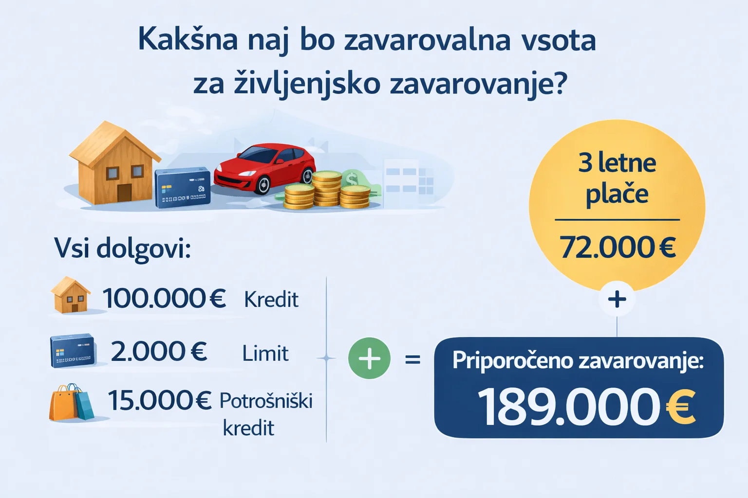 Primer izračuna zavarovalne vsote za življenjsko zavarovanje: dolgovi 117.000 € in 3 letne plače skupaj 189.000 €. zavarovalna vsota za življenjsko zavarovanje izračun 189000