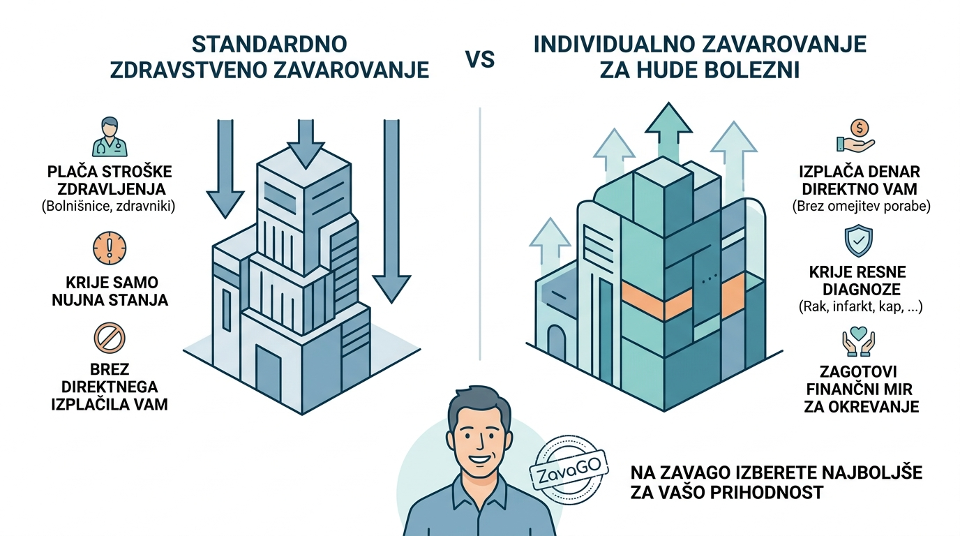 Ikonografija, ki v Sloveniji primerja standardno zdravstveno zavarovanje (krije stroške zdravljenja) in individualno zavarovanje za hude bolezni (izplača denar neposredno vam).