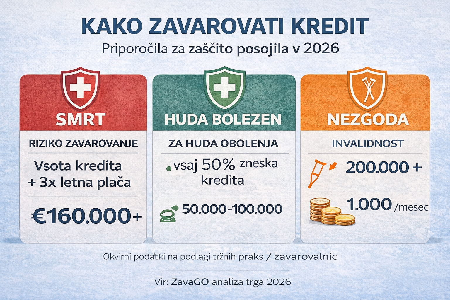 zavarovanje kredita smrt huda bolezen nezgoda primerjava zaščite posojila