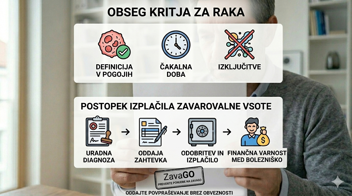 Infografika ZavaGO: obseg kritja za raka (definicije, čakalna doba, izključitve) in postopek izplačila od diagnoze do finančne varnosti.