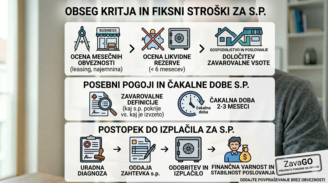 Infografika ZavaGO za samozaposlene: ocena obveznosti, likvidne rezerve in postopek do finančne varnosti s primerjavo ponudb.