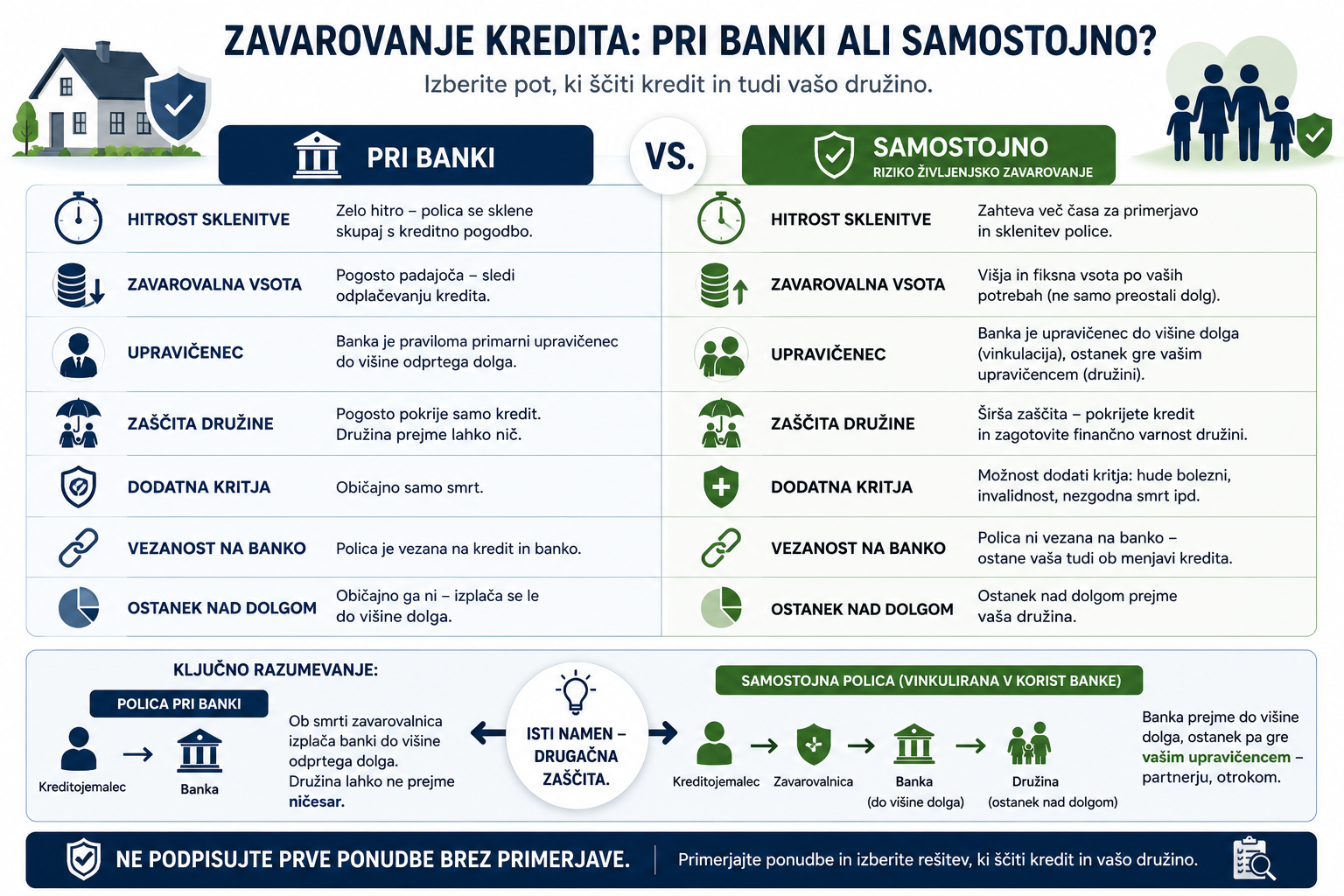 Primerjava zavarovanja kredita pri banki ali samostojno z vinkulacijo