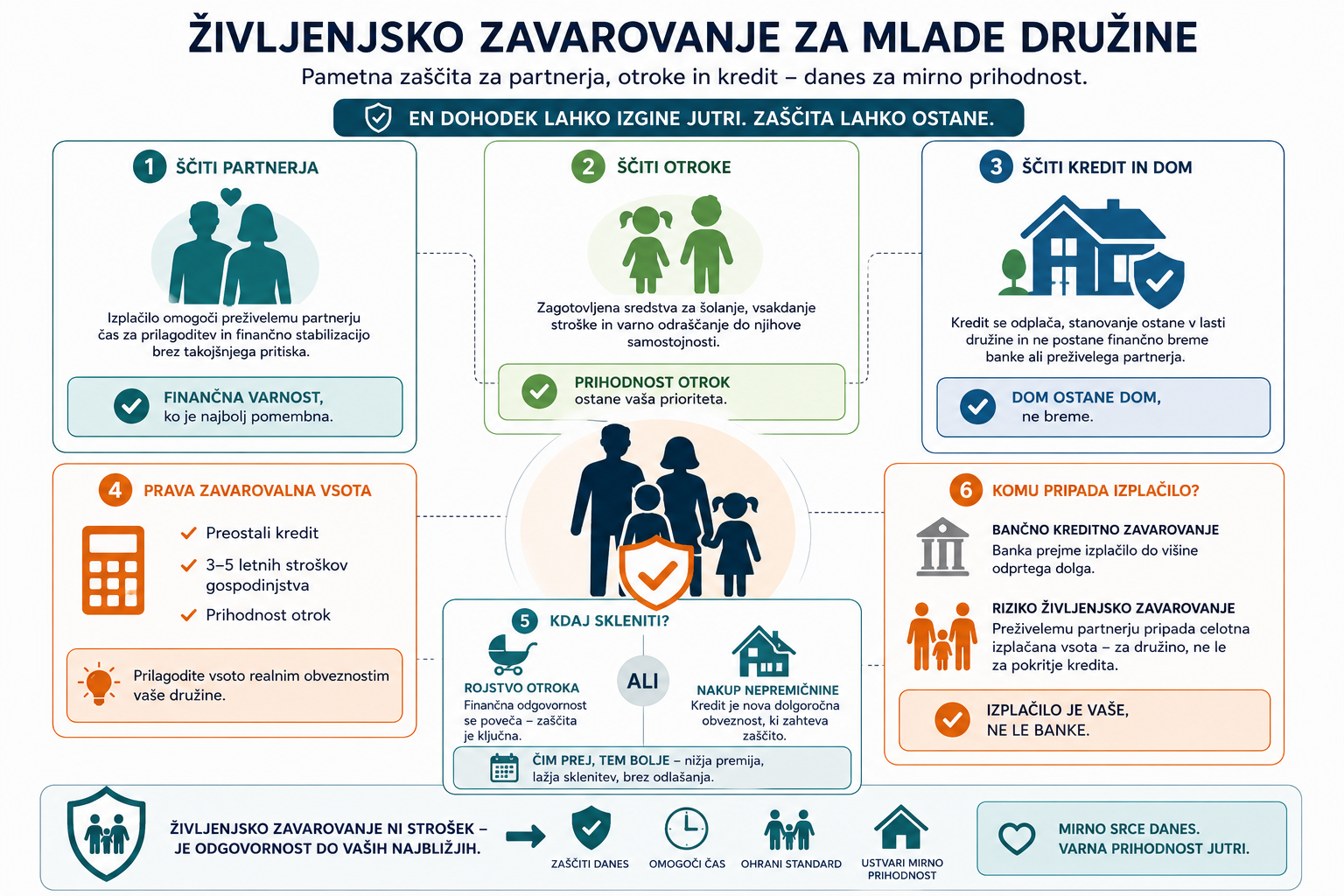 Ikonografija zivljenjsko zavarovanje za mlade druzine zascita partnerja otrok in kredita